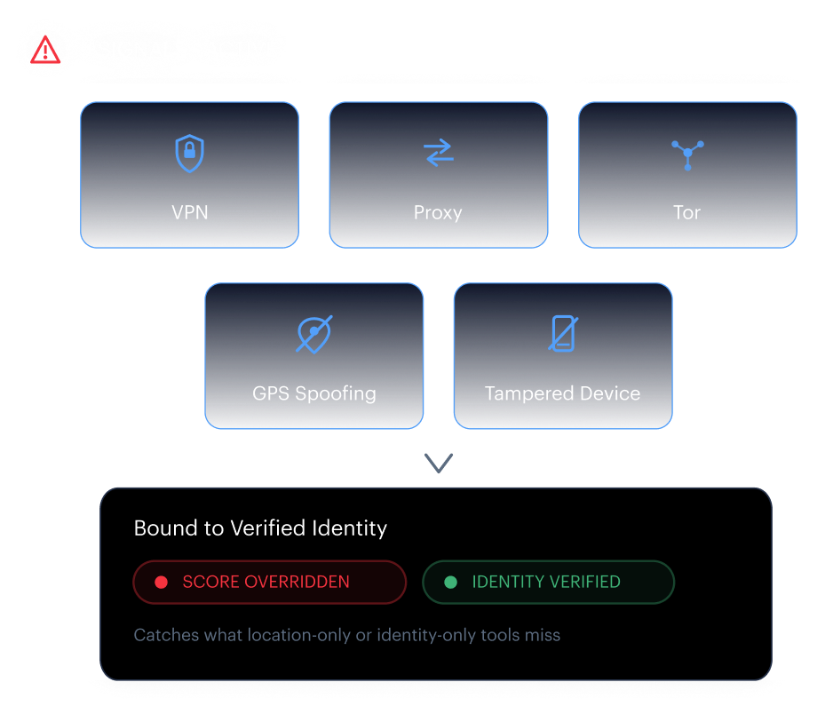 Five signals active — VPN, Proxy, Tor, GPS spoofing and tampered device overrides bound to a verified identity