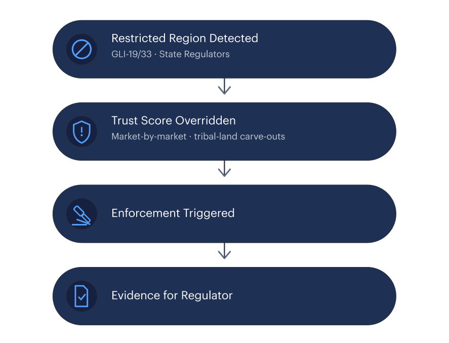 Restricted region detected — trust score overridden, enforcement triggered, evidence for regulator