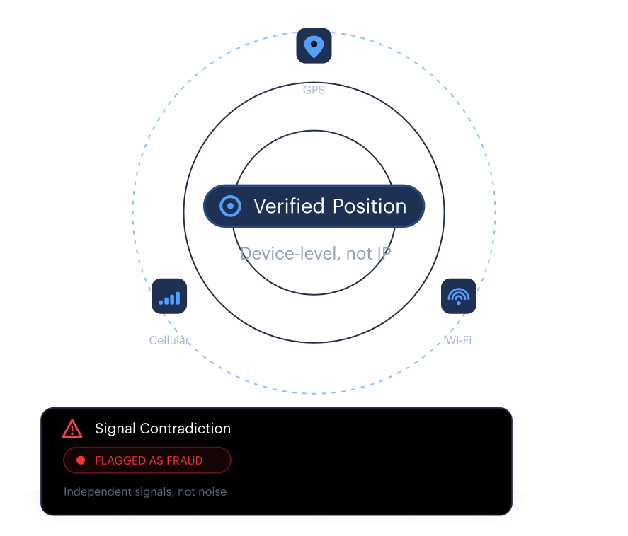 Three signals — GPS, Wi-Fi and cellular fused into one verified position, signal contradiction flagged as fraud