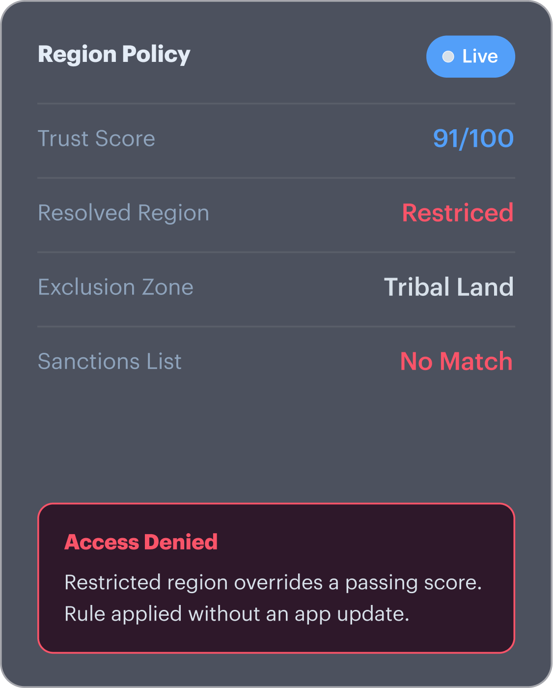 A Restricted Region Beats A Passing Score