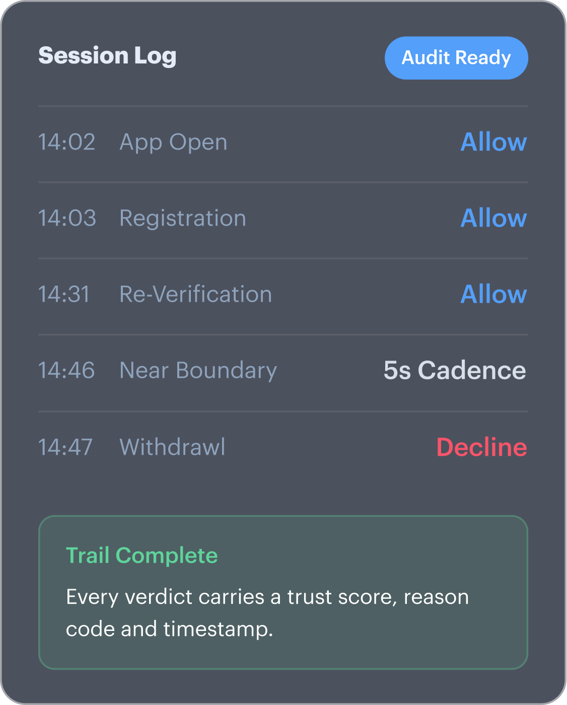A Logged Verdict At Every Checkpoint