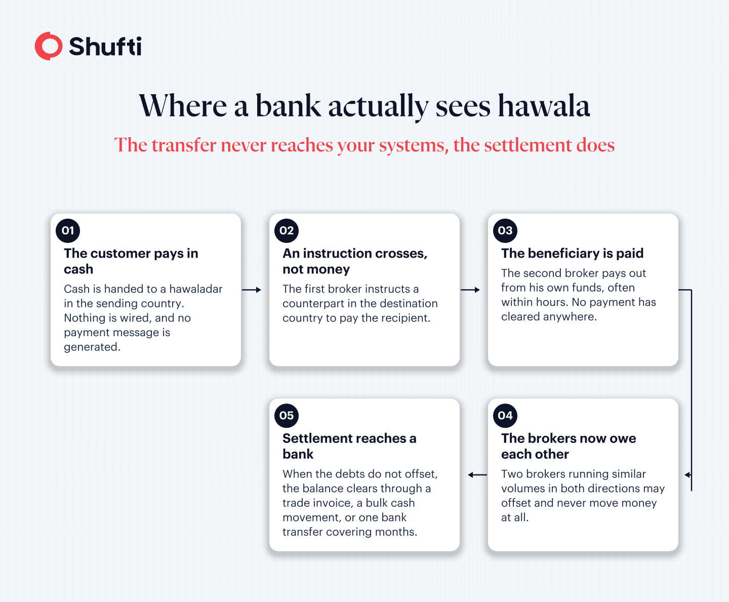 Where a bank actually sees hawala