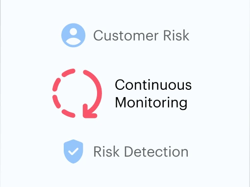 Continuous monitoring loop linking customer risk and risk detection
