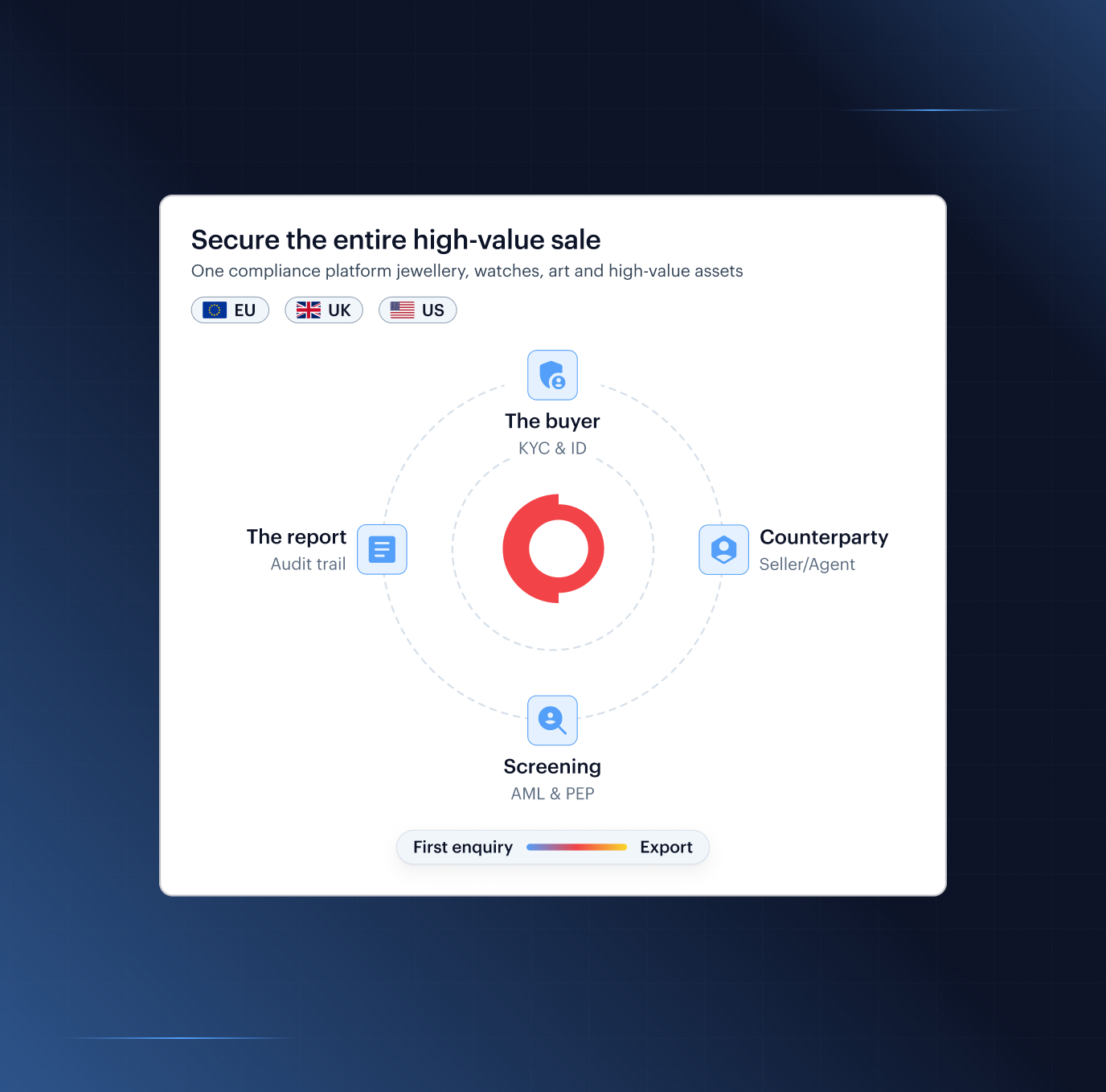 Shufti compliance platform for a high-value sale — the buyer, counterparty, screening and audit trail on one record across the EU, UK and US