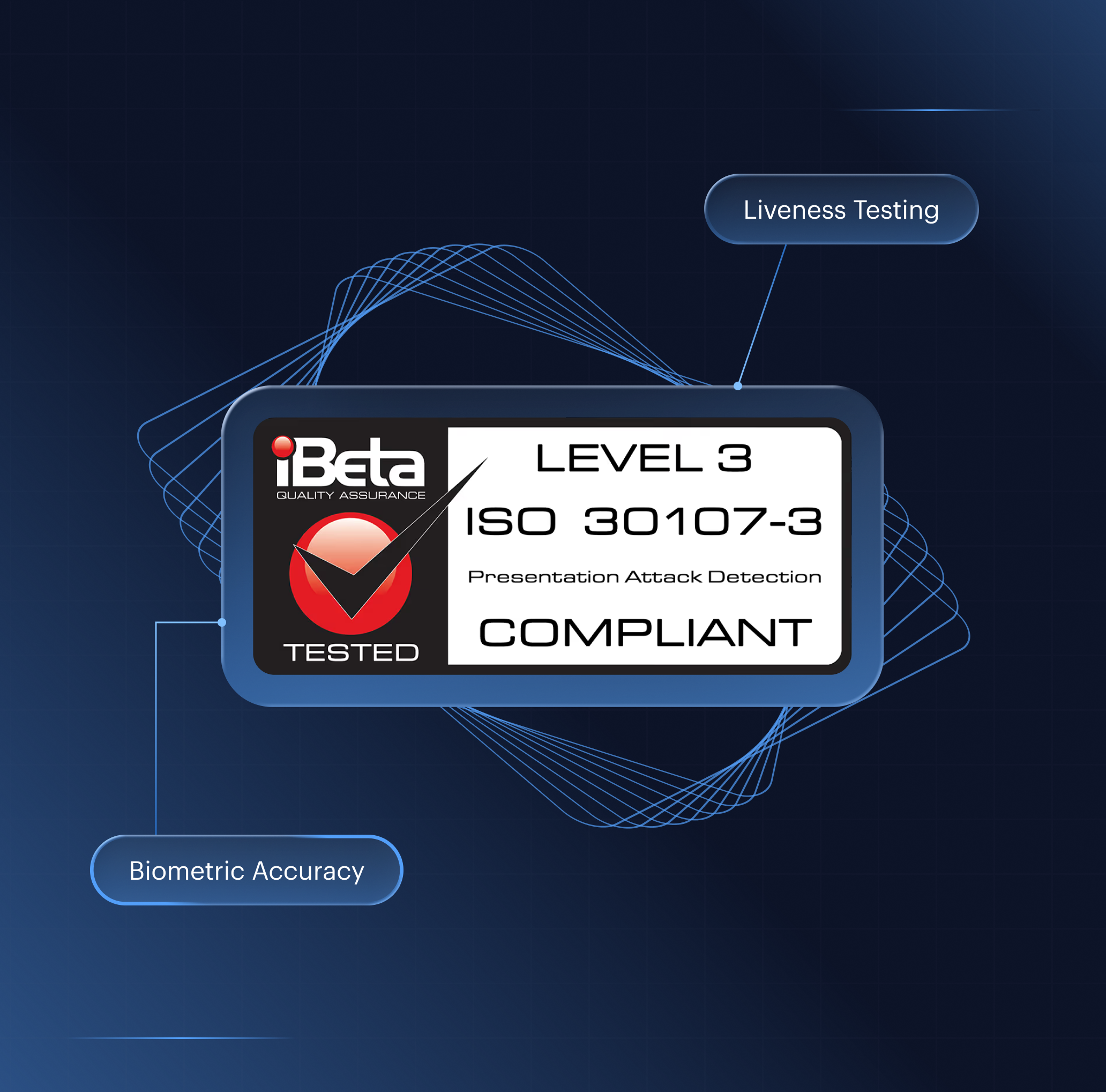 iBeta Level 3, ISO 30107-3 Presentation Attack Detection compliant badge, with liveness testing and biometric accuracy indicators.