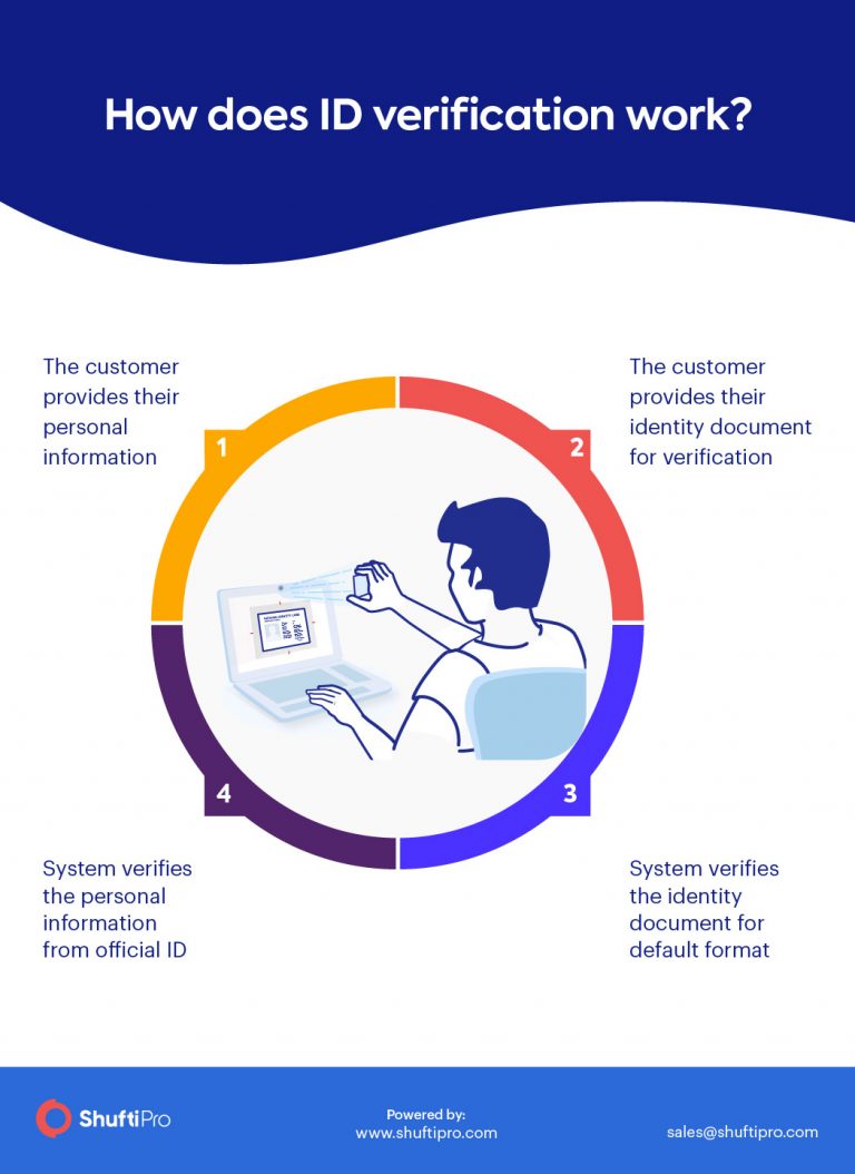 How ID Verification Helps In Fighting Digital Scams 