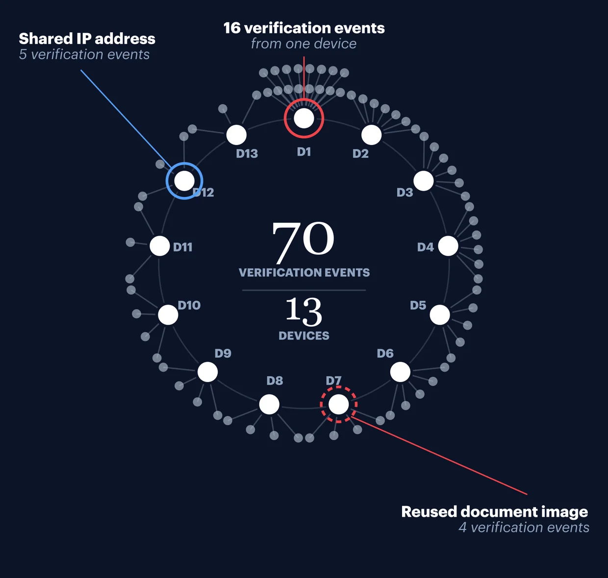 Cluster diagram: 70 verification events across 13 devices, with one device carrying 16 verification events, a shared IP address linking five and a reused document image linking four