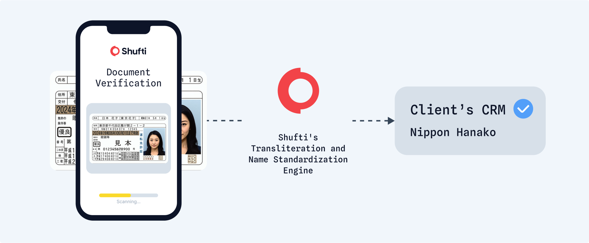 Shufti's transliteration and name standardization engine pre-fills the client's CRM