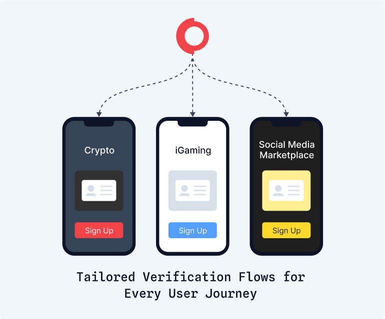 Tailored verification flows for crypto, iGaming and social media marketplace