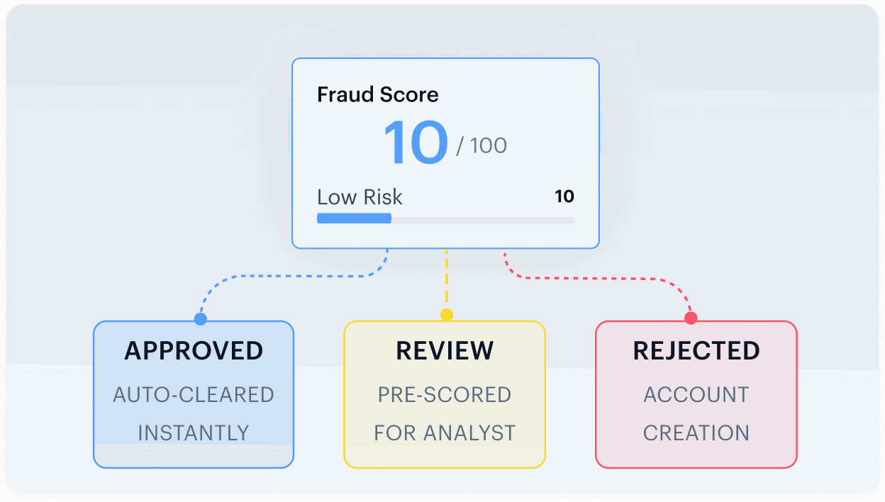 A Risk Score Determines the Outcome — step 3
