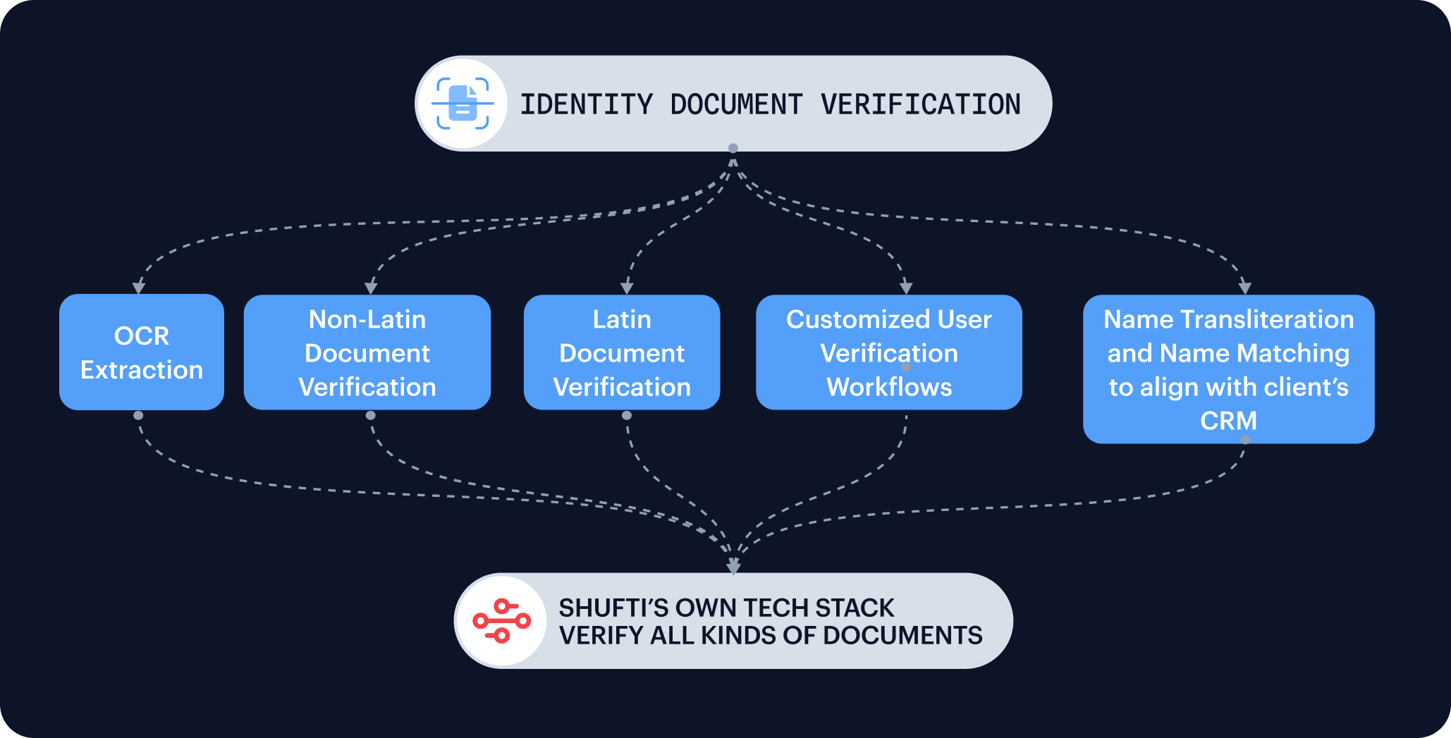 Shufti's own tech stack verifies all kinds of documents in-house