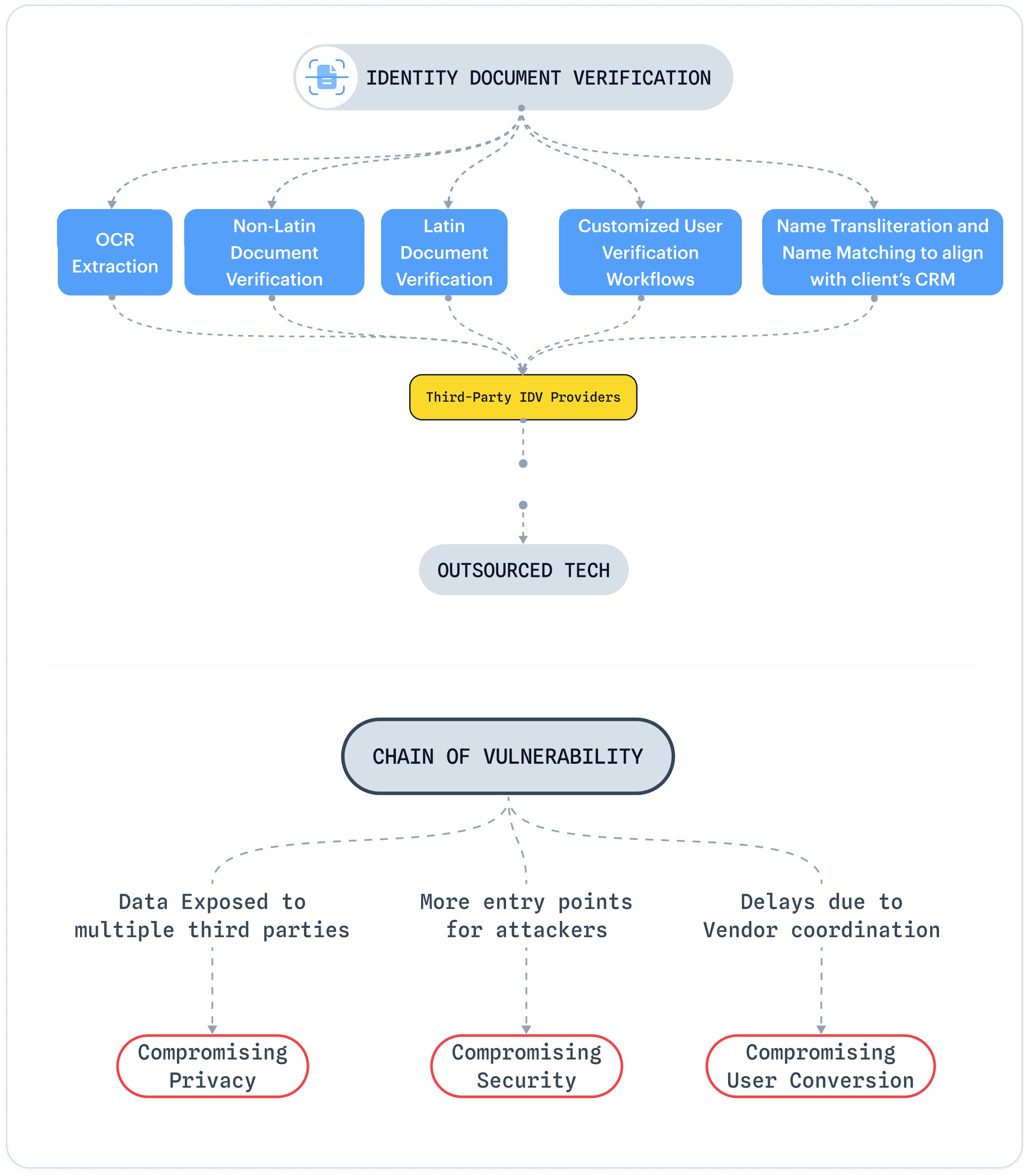 Identity document verification routed through third-party IDV providers, forming a chain of vulnerability that compromises privacy, security and user conversion
