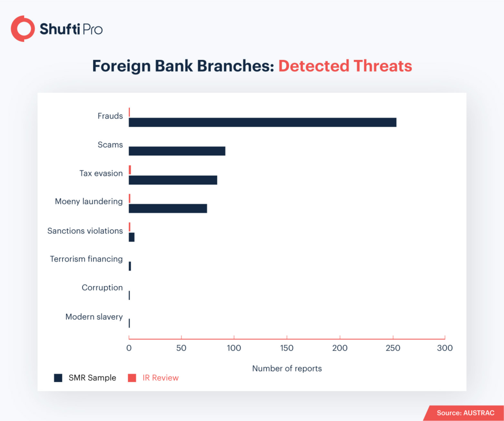 AUSTRAC’s ML/TF Risk Assessment Report on Foreign Bank Branches [Part 3]