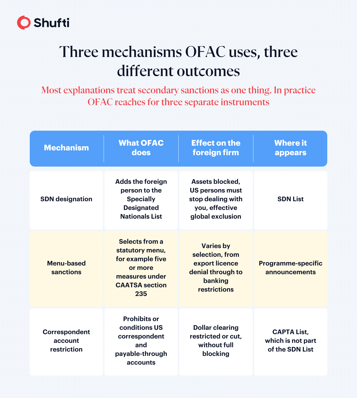 Three OFAC secondary sanctions mechanisms