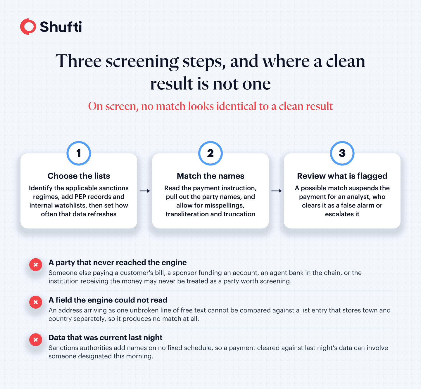Three screening steps and three false-clean causes