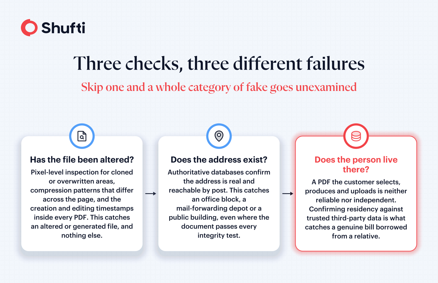 Three checks three different failures