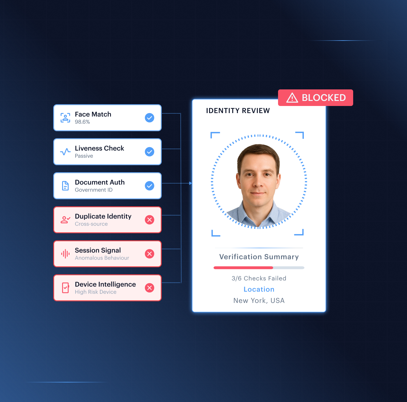 Impersonation fraud detection — an identity review showing 3 of 6 checks failed and the session BLOCKED