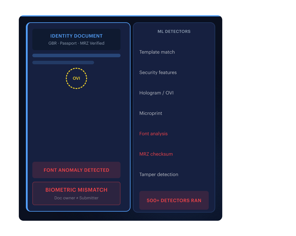 Document impersonation detection — 500+ ML detectors flagging font anomaly, OVI mismatch, and biometric mismatch on a UK passport