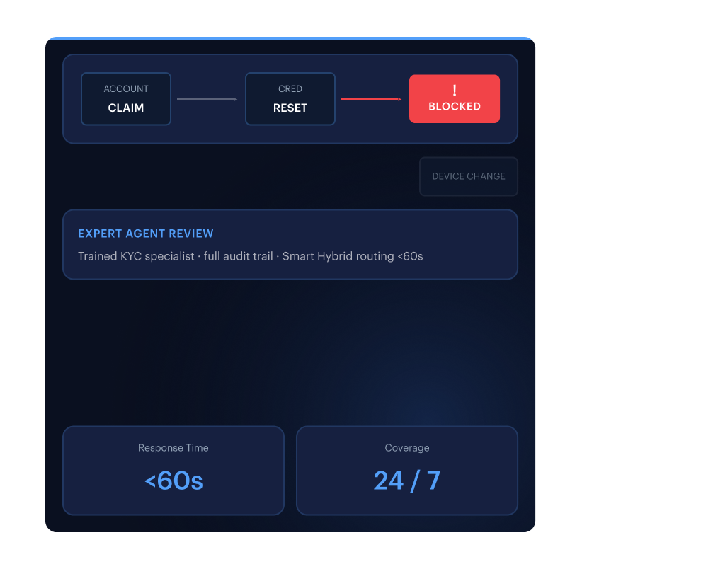 Helpdesk and recovery flow impersonation — Expert Agent Review routing borderline cases to a trained KYC specialist in under 60 seconds