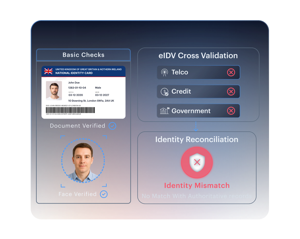 eIDV cross check &mdash; a claimed identity that fails to reconcile with authoritative records flagged as an identity mismatch
