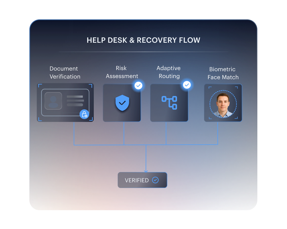 Helpdesk and recovery flow impersonation &mdash; a high-risk recovery event routed to expert agent review