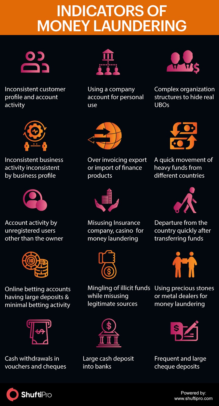 Indications of Money Laundering