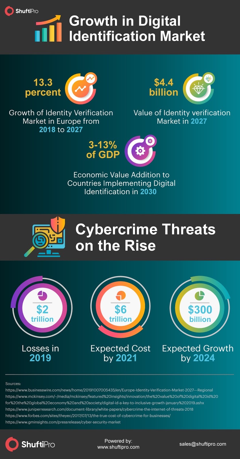 The Digital ID Market: A Snapshot