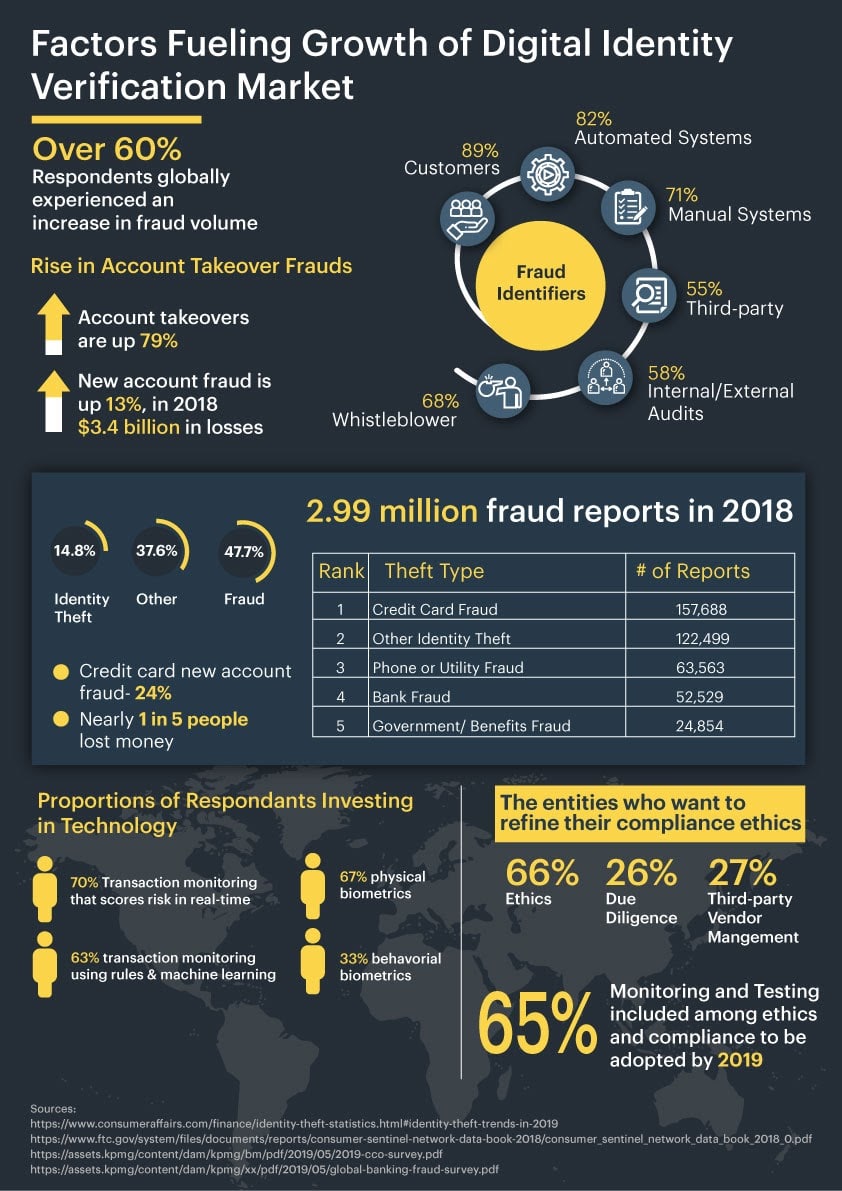  Why Digital Identity Verification is Booming A Detailed Insight