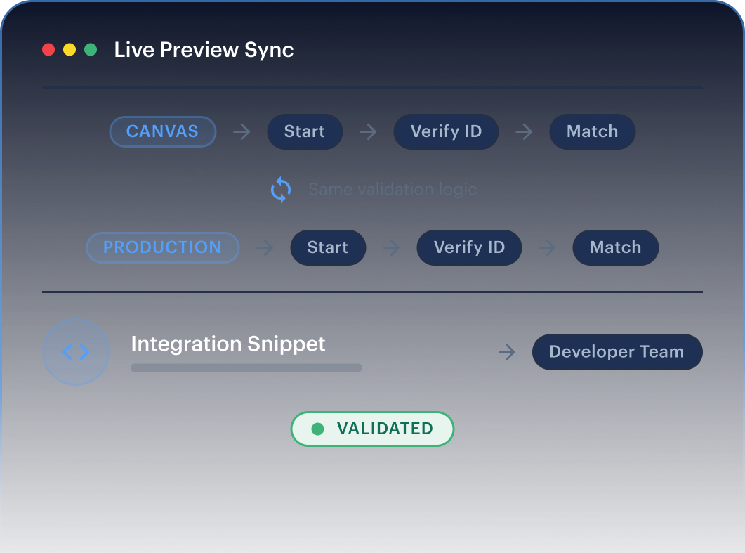Proprietary stack mockup — unified, in-house, single accountable verification architecture.