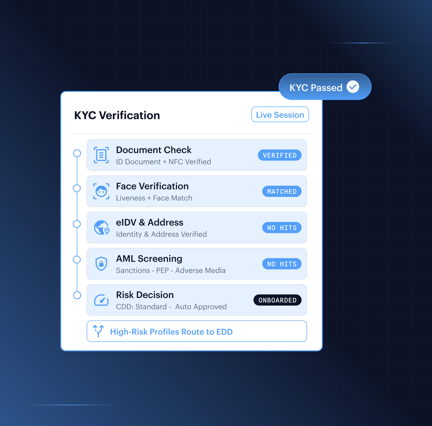 KYC &mdash; configurable document, biometric, NFC, address, eIDV, and AML screening through one integration