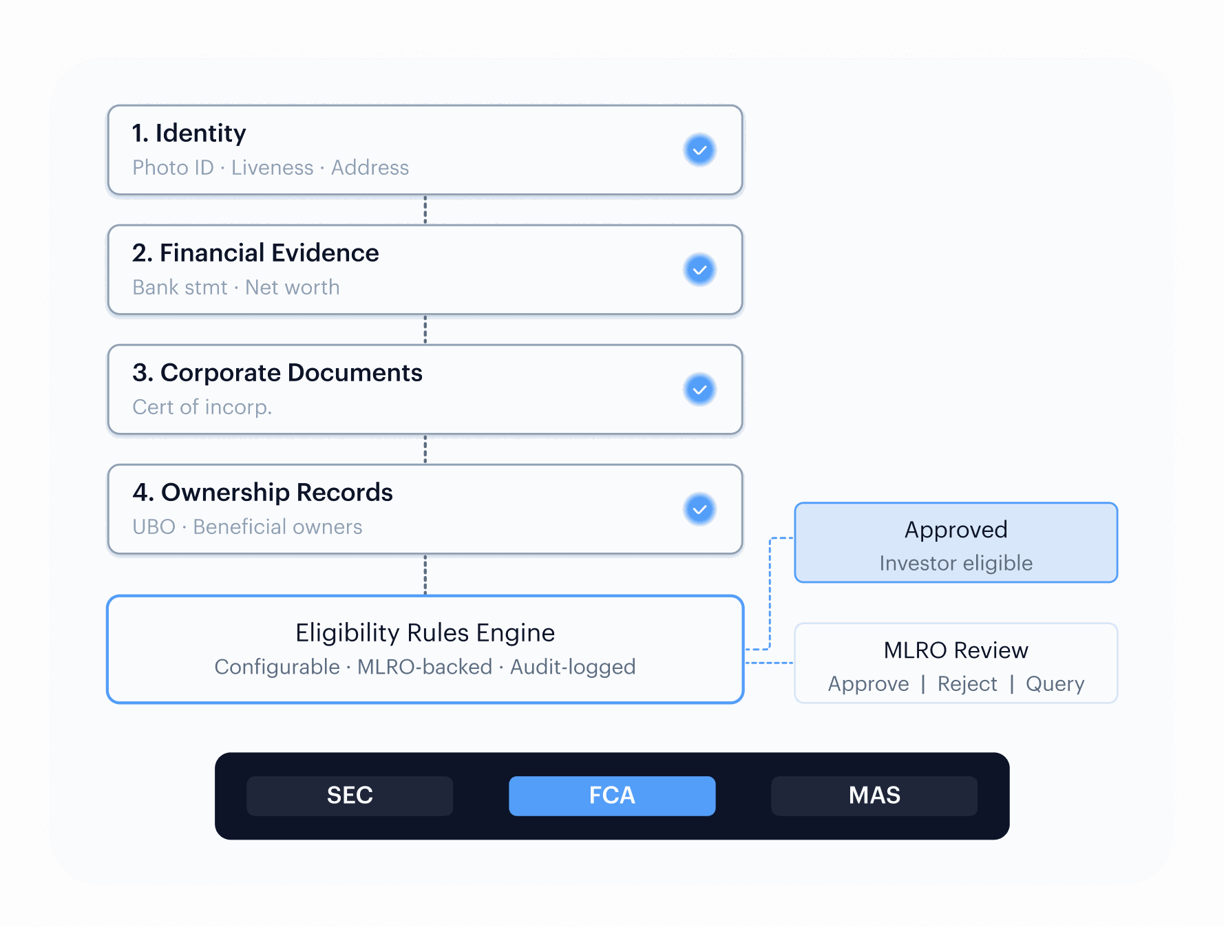 Eligibility Validation Aligned With Regulations