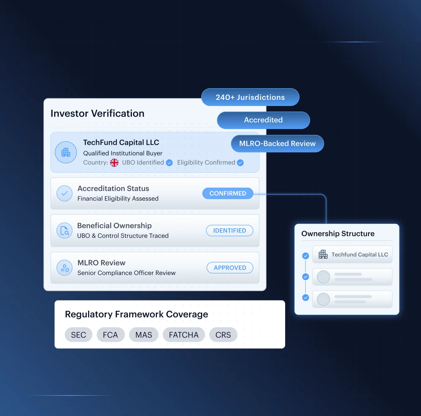 Shufti investor verification flow showing accreditation evidence, ownership tracing and MLRO review