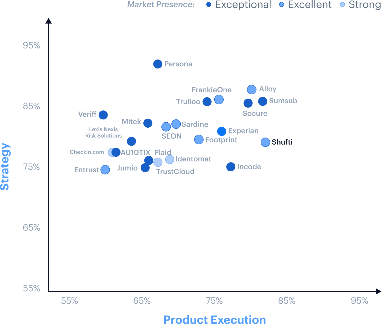 Liminal 2026 KYC Index: Shufti rated excellent for both product execution and strategy