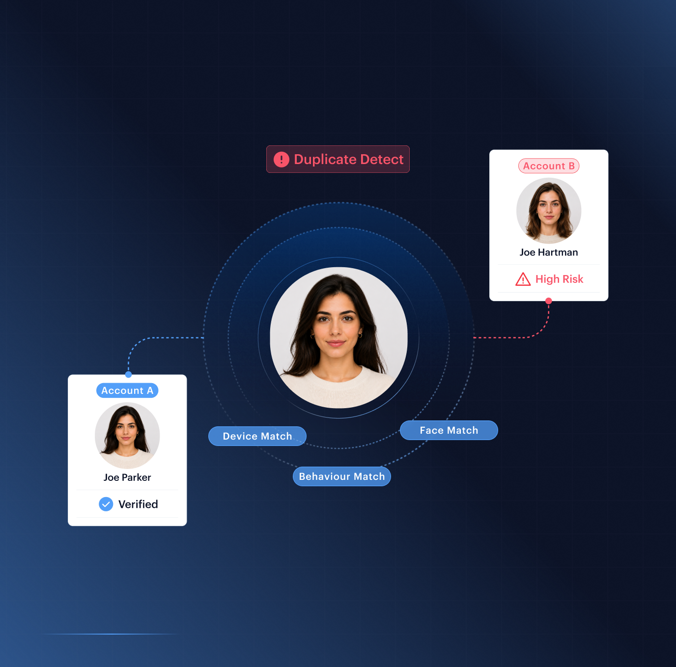 Multi-accounting detection — the same person linked across Account A and Account B by face, device, and behaviour match, flagged as a duplicate with HIGH RISK