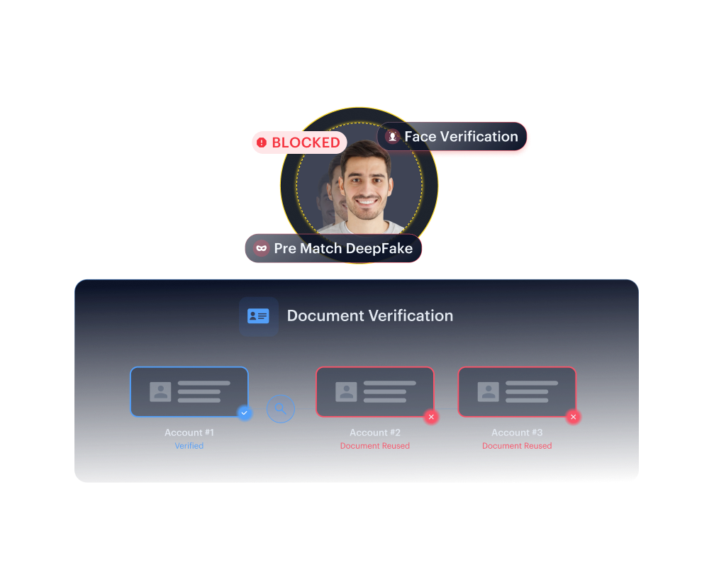 Account Farming &mdash; a reused document blocked across Account #2 and #3 while a pre-match deepfake is caught at face verification