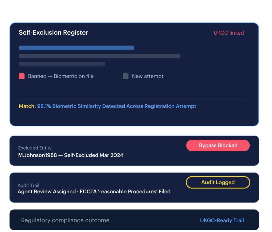 Self-Exclusion Bypass &mdash; cross-account biometric deduplication flags the same face regardless of document, name, or device