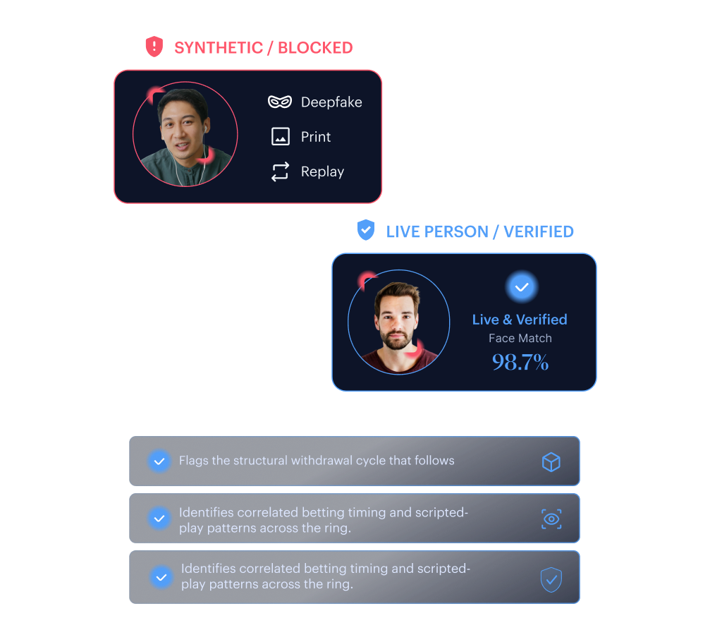 Gnoming & Chip Dumping &mdash; coordinated ring play separated from a live verified 98.7% face match by multi-layer fraud analysis
