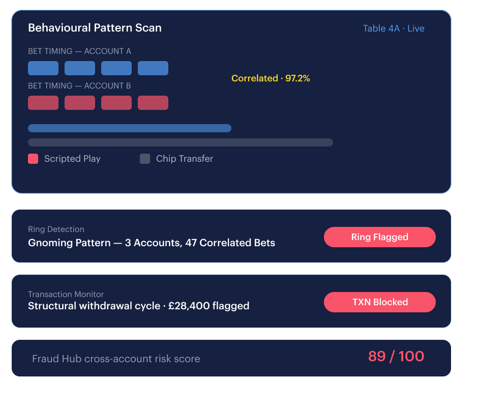 Gnoming and Chip Dumping &mdash; behavioural biometrics identifies correlated betting timing and scripted play patterns across the ring