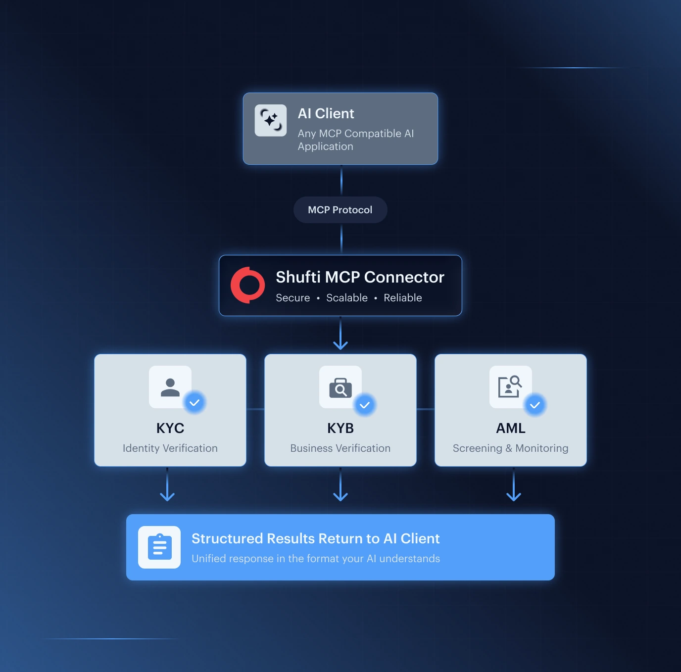 Run KYC, KYB And AML Through Shufti MCP — an AI client calling the Shufti MCP Connector, which fans out to KYC, KYB and AML and returns one structured result