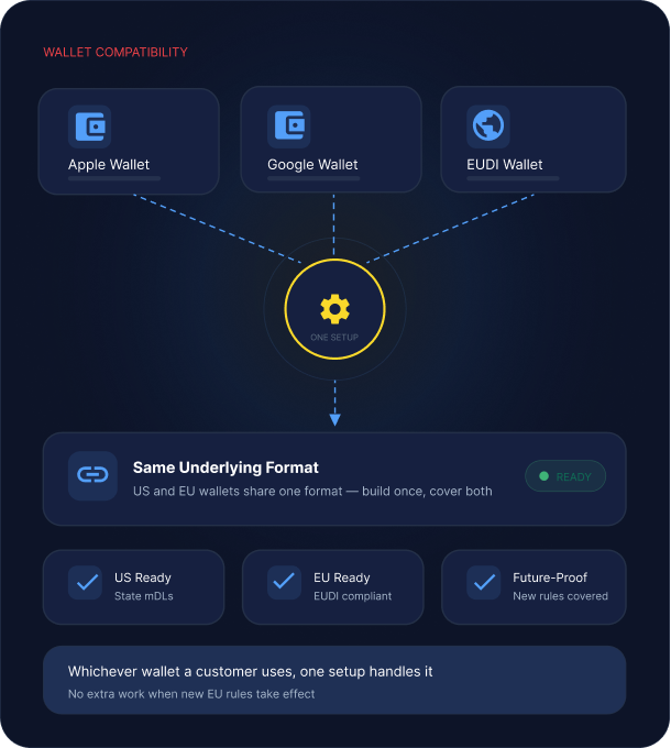 Wallet coverage — Apple Wallet, Google Wallet and EU EUDI Wallet verified through one integration.