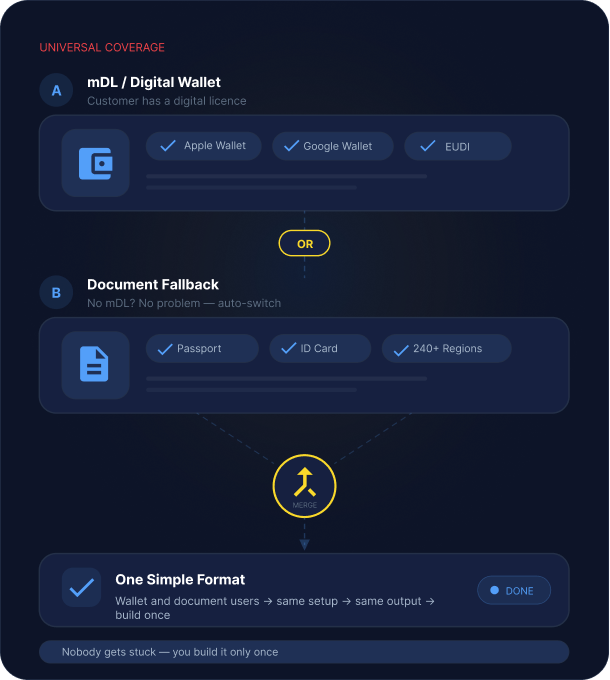 Hybrid fallback — users without an mDL are routed to physical document verification automatically.