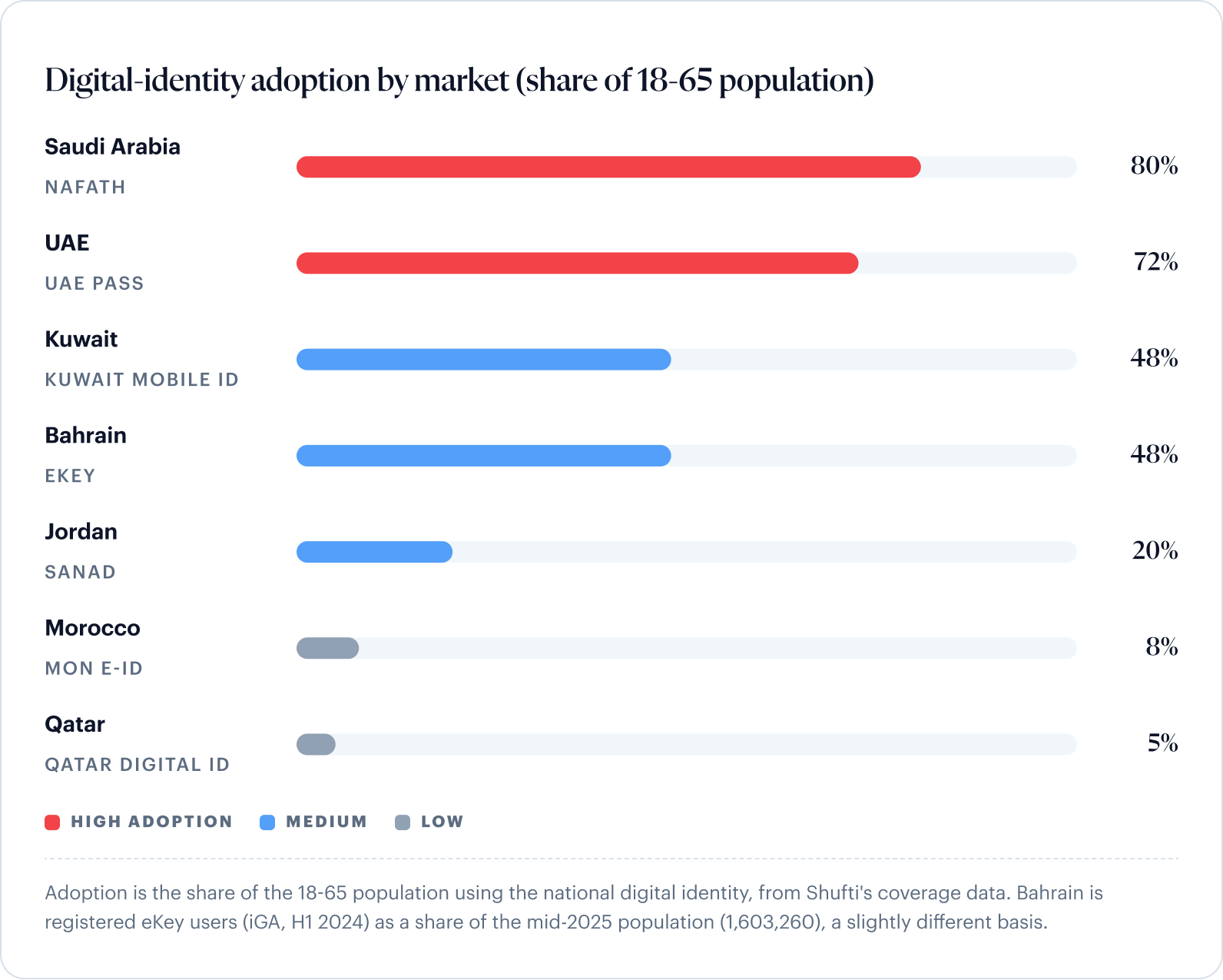 Digital-identity adoption by market (share of 18-65 population): Saudi Arabia Nafath 80%, UAE Pass 72%, Kuwait Mobile ID 48%, Bahrain eKey 48%, Jordan Sanad 20%, Morocco Mon e-ID 8%, Qatar Digital ID 5%