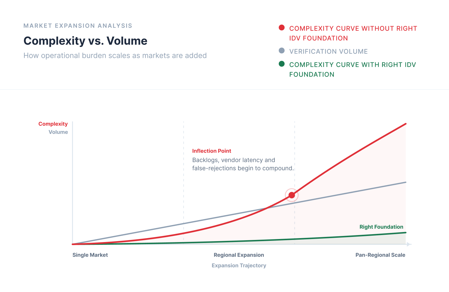 Complexity vs. volume — the red complexity curve without the right IDV foundation grows faster than verification volume (grey line), while the green curve with the right foundation stays flat as markets are added; the inflection point is where backlogs, vendor latency and false-rejections begin to compound