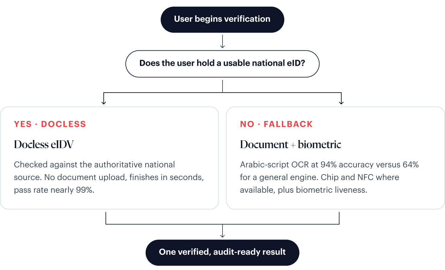 Routing flowchart: user begins verification, then does the user hold a usable national eID? Yes goes to docless eIDV (checked against the authoritative national source, no document upload, finishes in seconds, pass rate nearly 99%); No goes to document plus biometric fallback (Arabic-script OCR at 94% accuracy versus 64% for a general engine, chip and NFC where available, plus biometric liveness); both reach one verified, audit-ready result