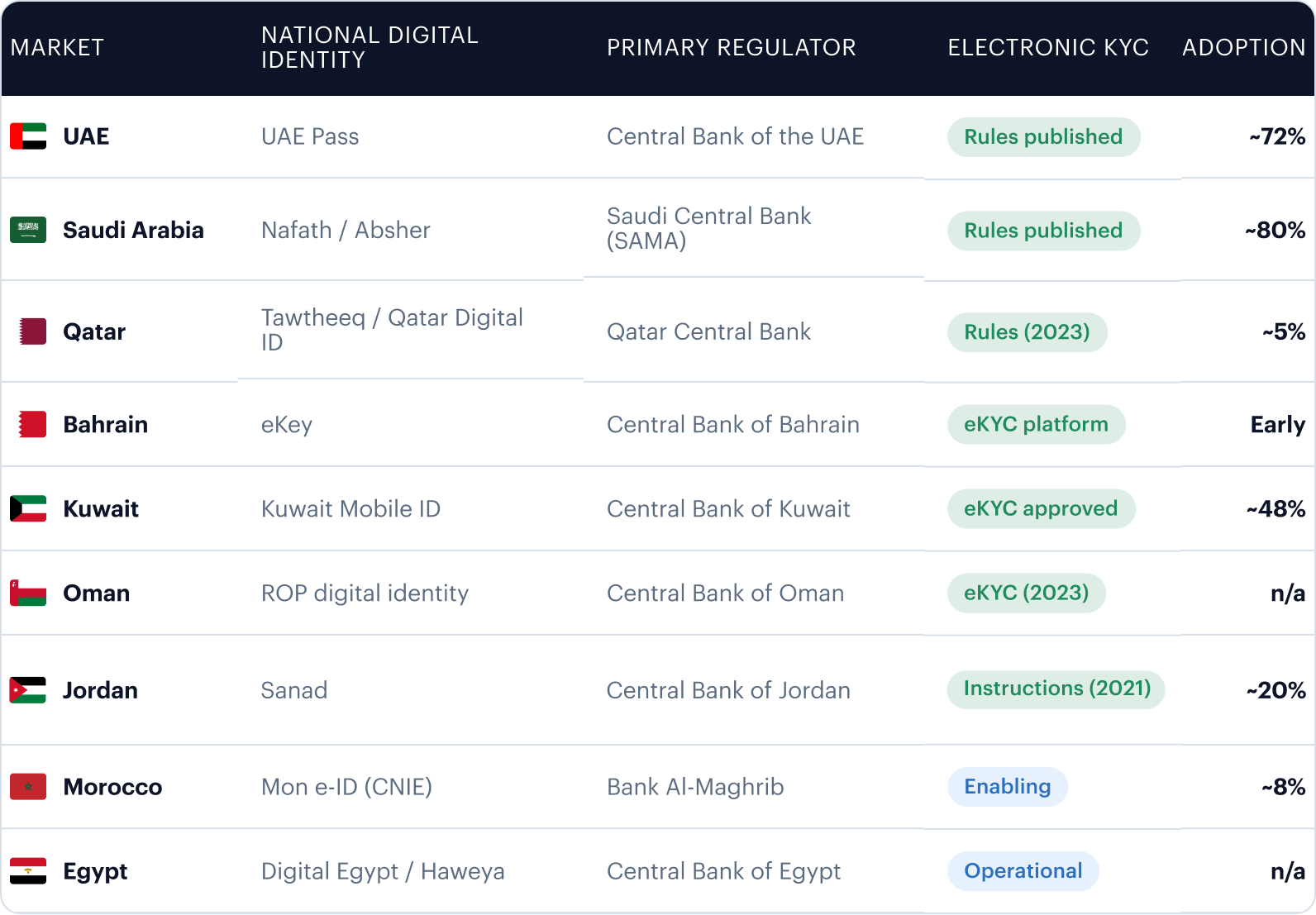 Regulator map: UAE (UAE Pass, Central Bank of the UAE, rules published, ~72%), Saudi Arabia (Nafath/Absher, SAMA, rules published, ~80%), Qatar (Tawtheeq/Qatar Digital ID, Qatar Central Bank, rules 2023, ~5%), Bahrain (eKey, Central Bank of Bahrain, eKYC platform, Early), Kuwait (Kuwait Mobile ID, Central Bank of Kuwait, eKYC approved, ~48%), Oman (ROP digital identity, Central Bank of Oman, eKYC 2023), Jordan (Sanad, Central Bank of Jordan, Instructions 2021, ~20%), Morocco (Mon e-ID/CNIE, Bank Al-Maghrib, enabling, ~8%), Egypt (Digital Egypt/Haweya, Central Bank of Egypt, operational)