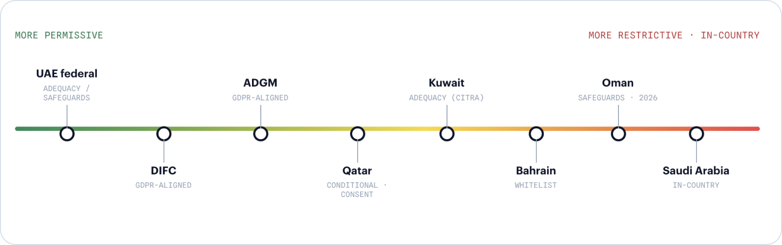 Data-transfer spectrum from more permissive to more restrictive / in-country: UAE federal (adequacy/safeguards), DIFC (GDPR-aligned), ADGM (GDPR-aligned), Qatar (conditional consent), Kuwait (adequacy CITRA), Bahrain (whitelist), Oman (safeguards, 2026), Saudi Arabia (in-country)