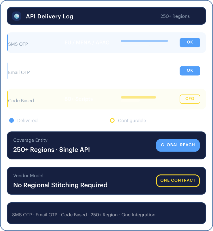 API delivery log mockup — SMS OTP, email OTP, and code-based factors delivered across 250+ regions on one contract.