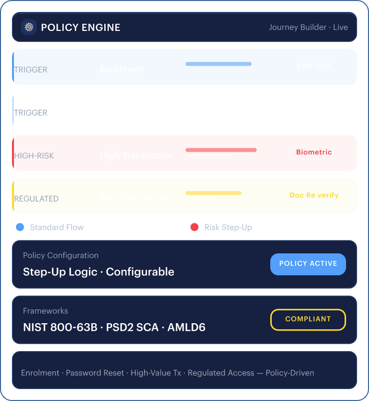 Policy engine mockup — journey builder with enrolment, password reset, high transaction, and regulated data access triggers.