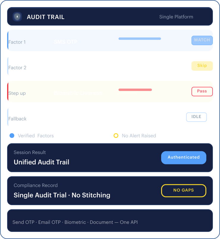 Unified audit trail mockup — SMS OTP, email OTP, biometric liveness, and document re-verification on a single platform.