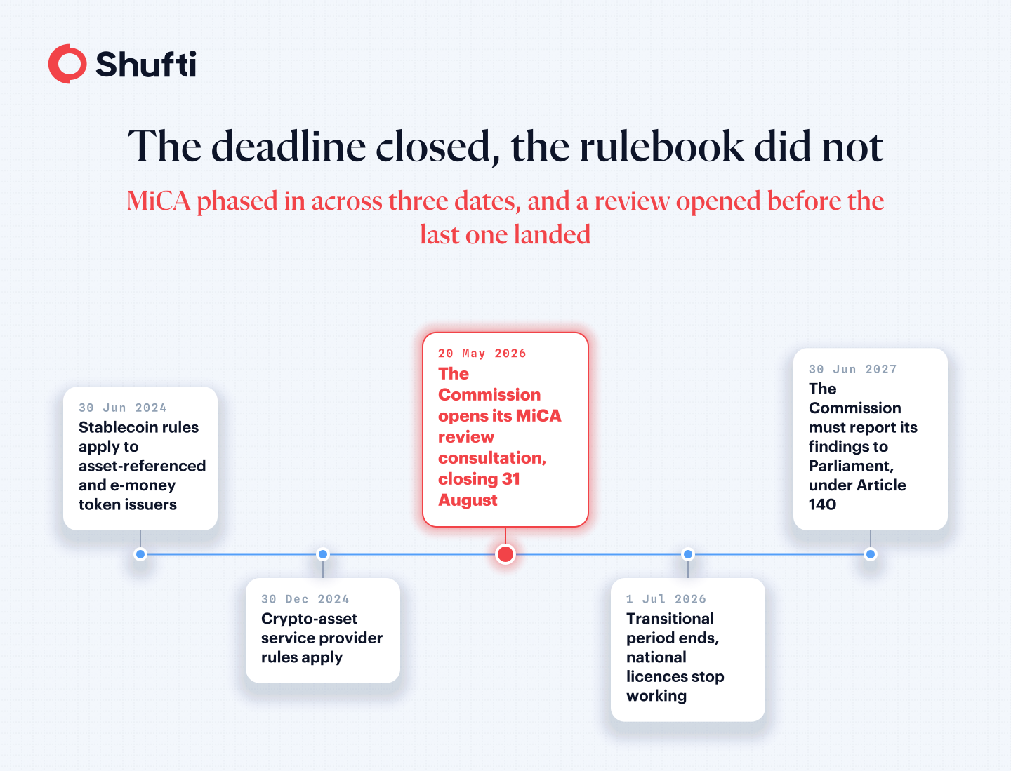 MiCA timeline: June 2024–July 2026, with EU review consultation from May–August 2026